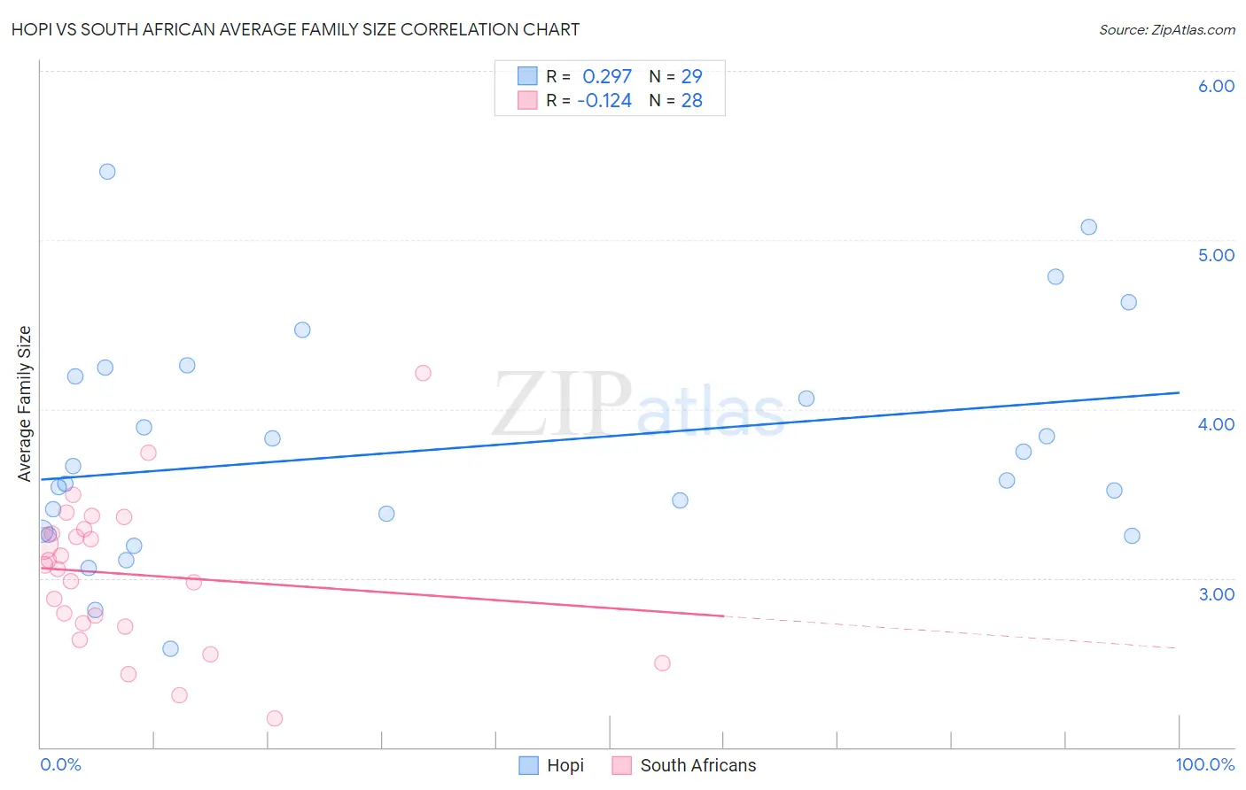 Hopi vs South African Average Family Size