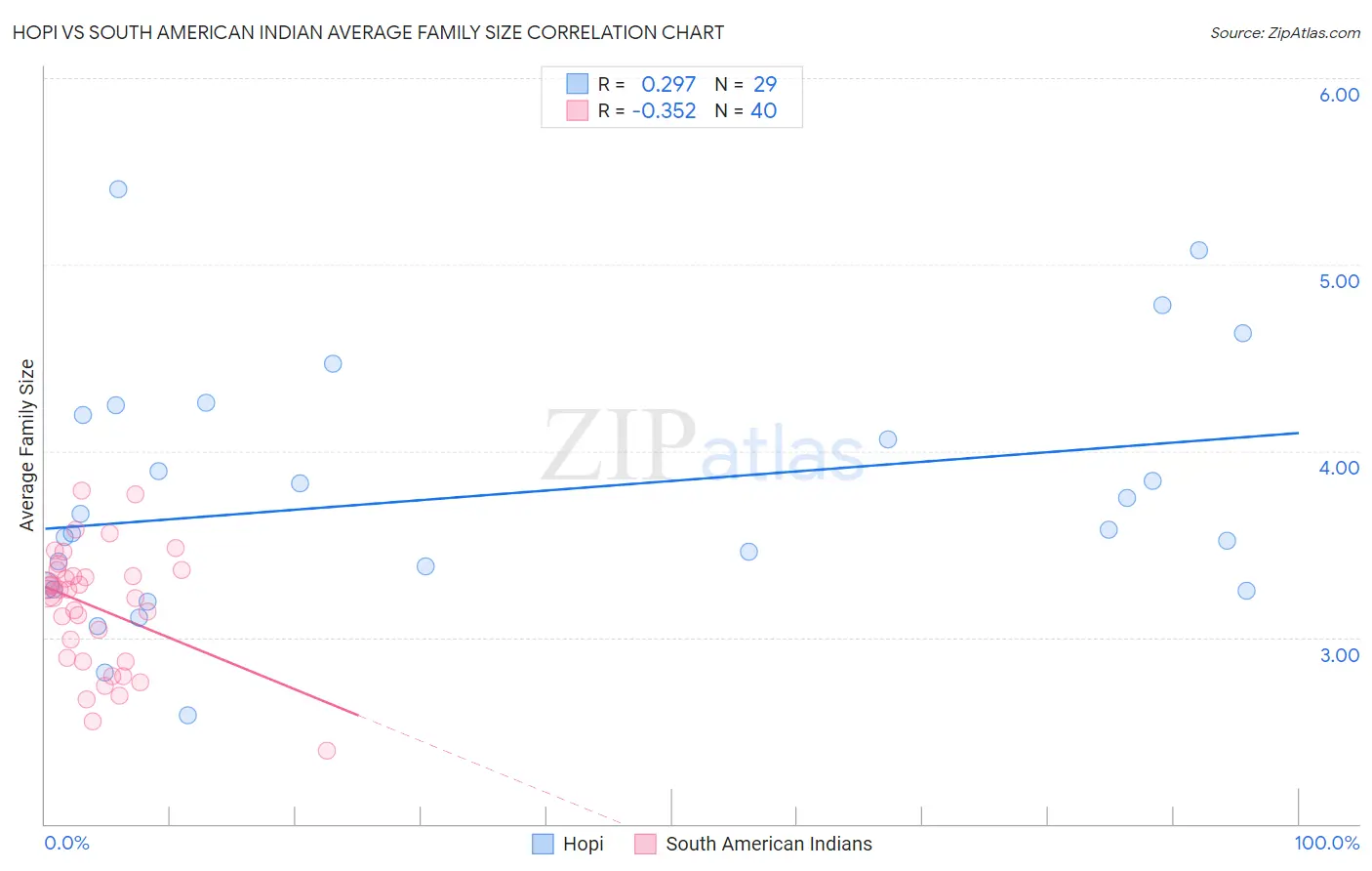 Hopi vs South American Indian Average Family Size