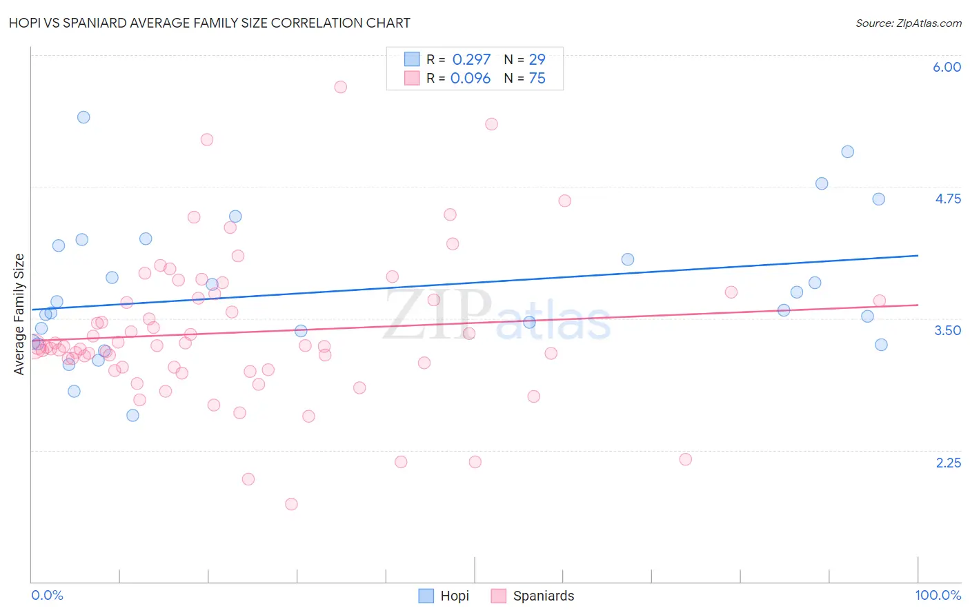 Hopi vs Spaniard Average Family Size