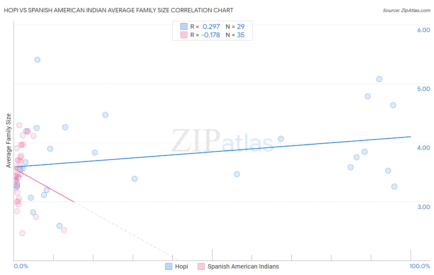 Hopi vs Spanish American Indian Average Family Size