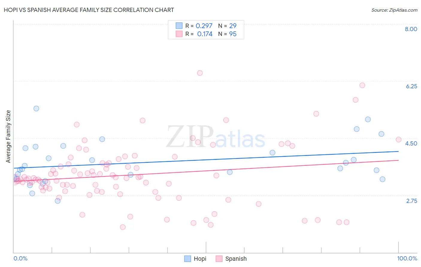 Hopi vs Spanish Average Family Size