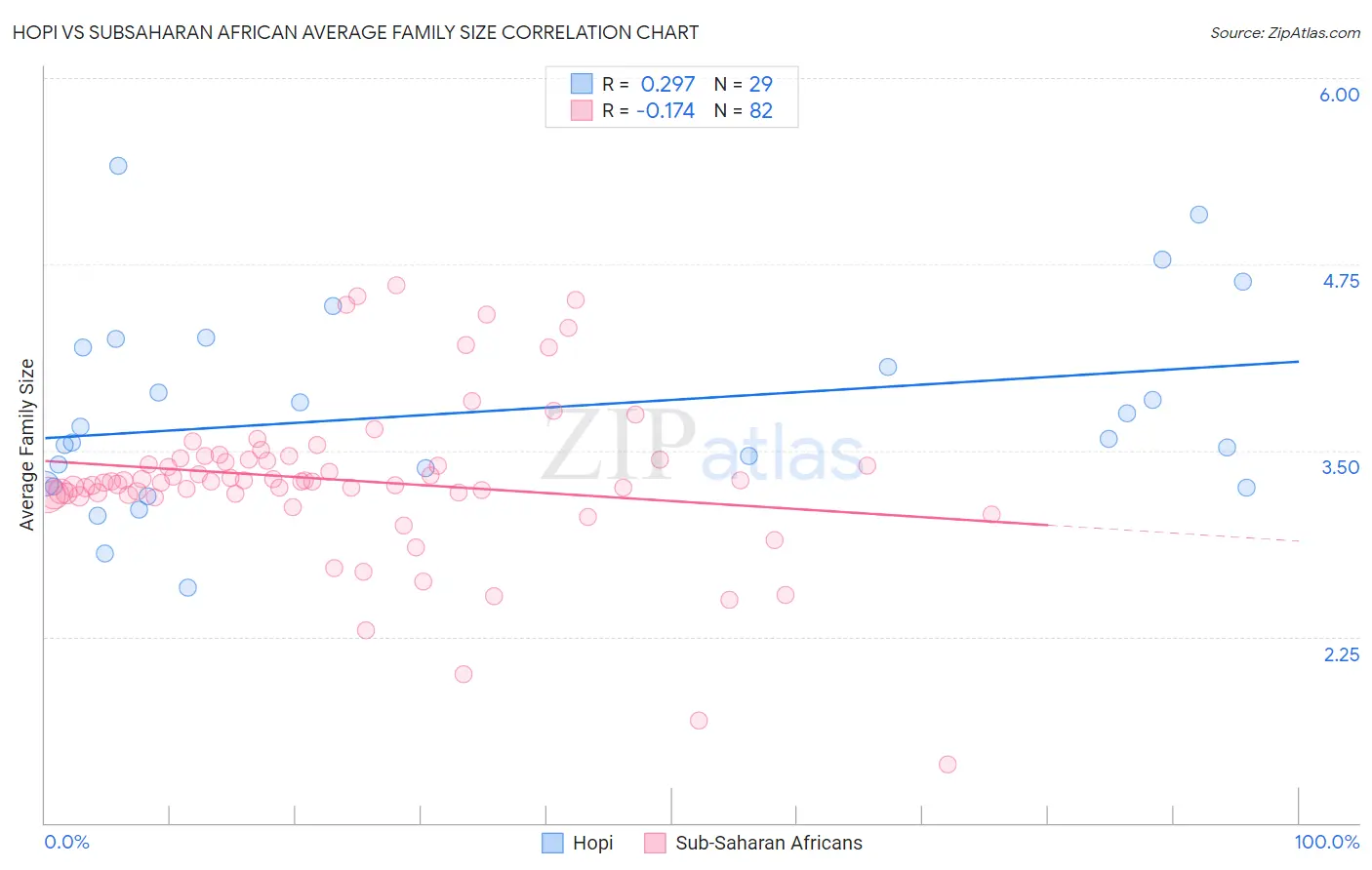 Hopi vs Subsaharan African Average Family Size