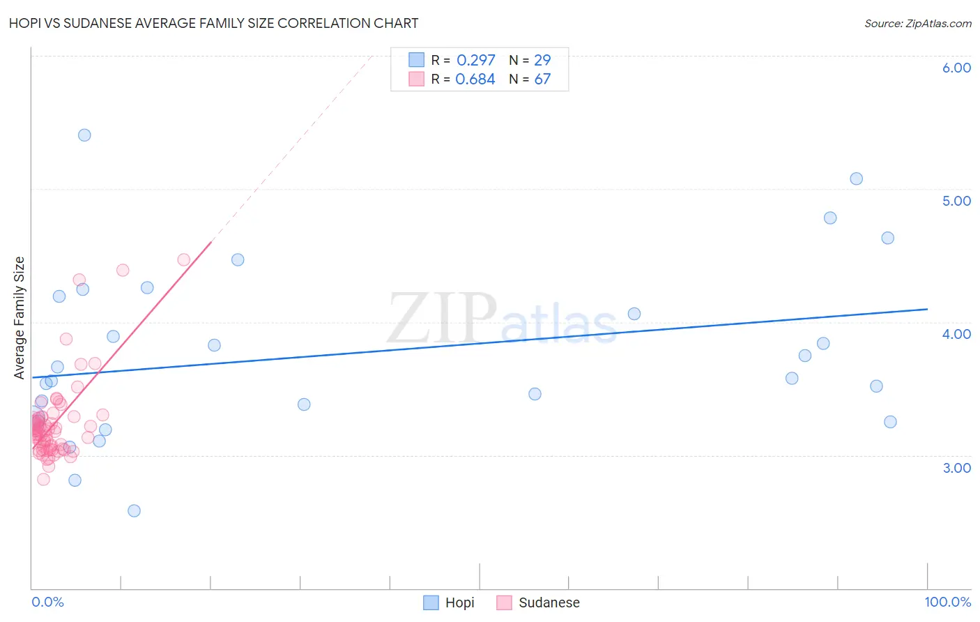 Hopi vs Sudanese Average Family Size