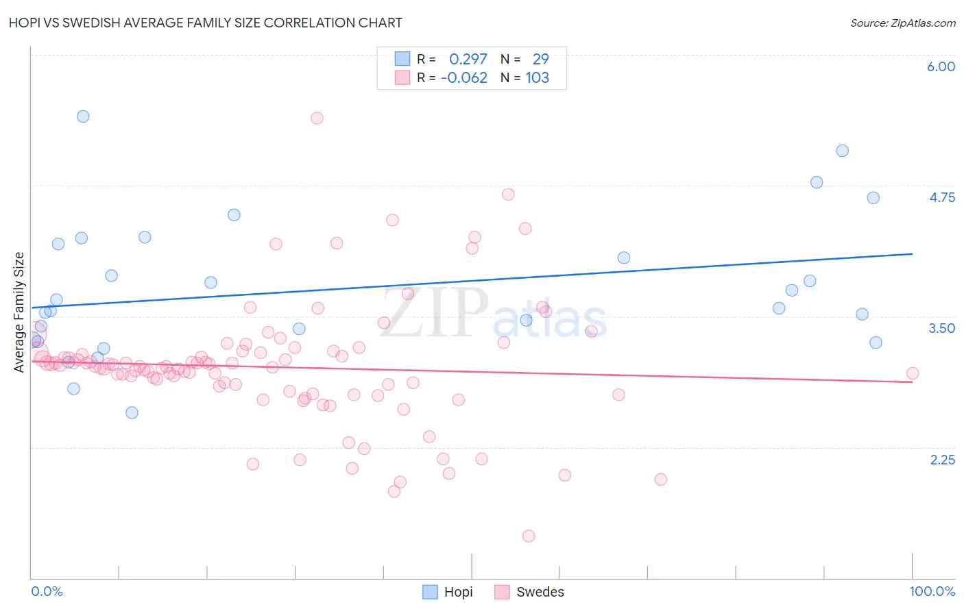Hopi vs Swedish Average Family Size