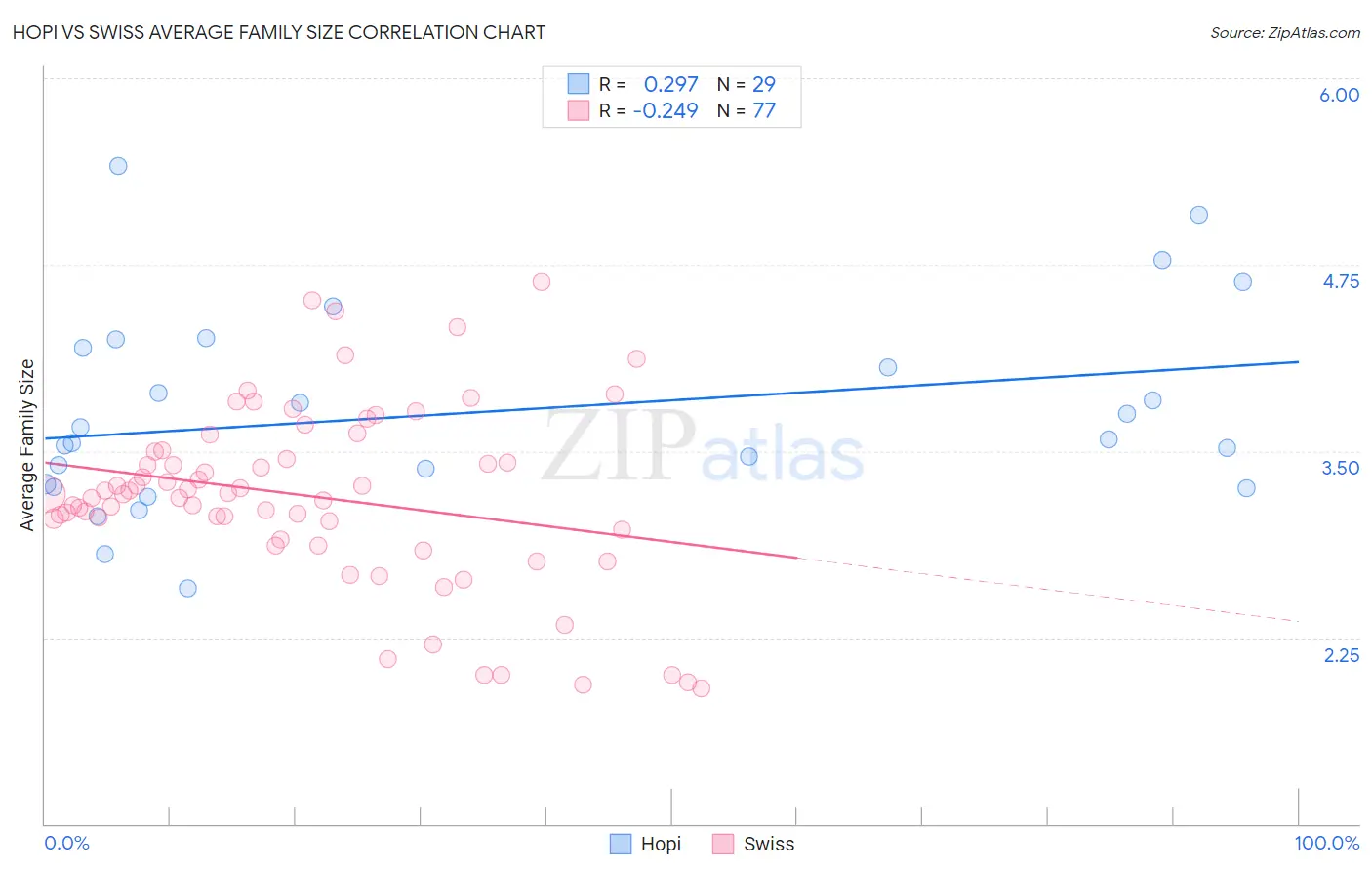 Hopi vs Swiss Average Family Size