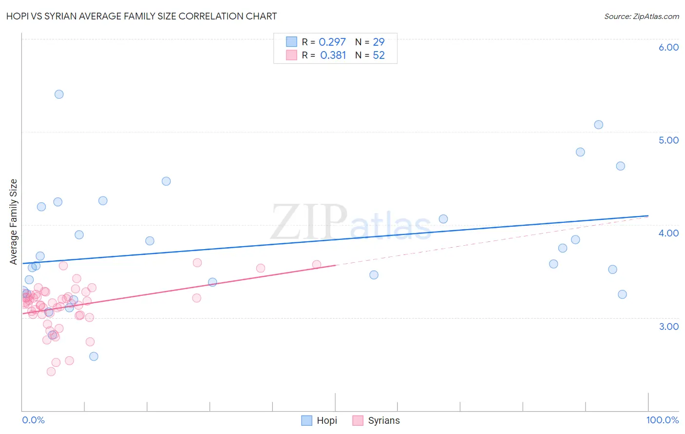 Hopi vs Syrian Average Family Size