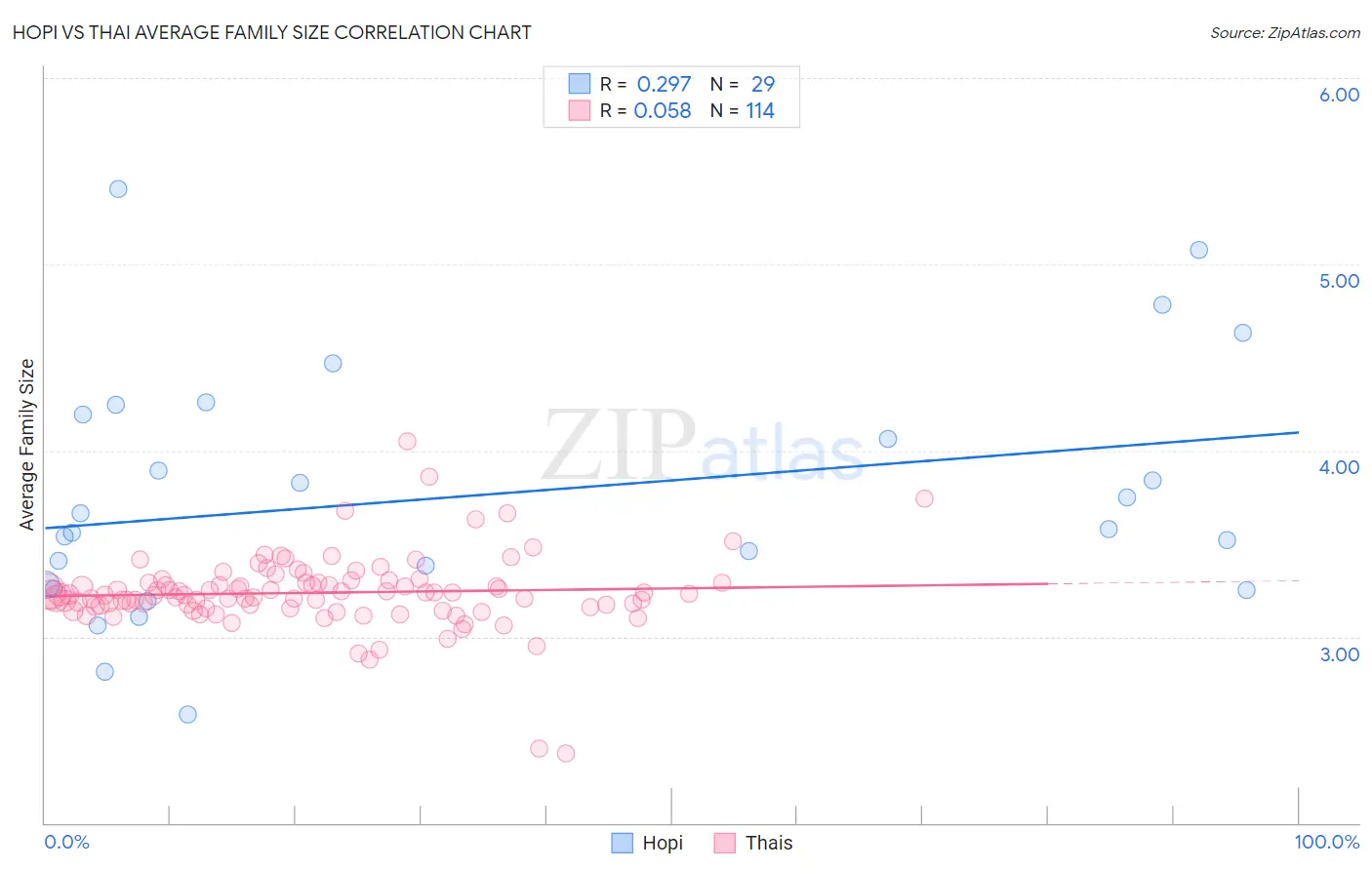 Hopi vs Thai Average Family Size
