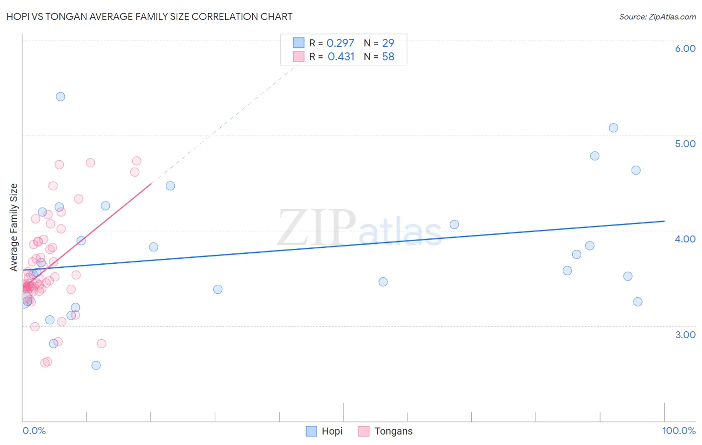 Hopi vs Tongan Average Family Size