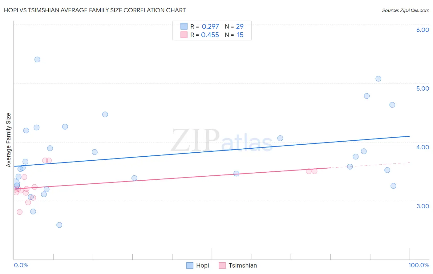 Hopi vs Tsimshian Average Family Size