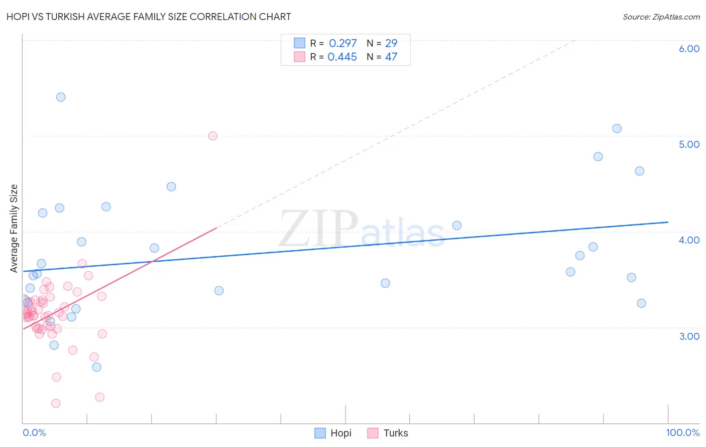 Hopi vs Turkish Average Family Size