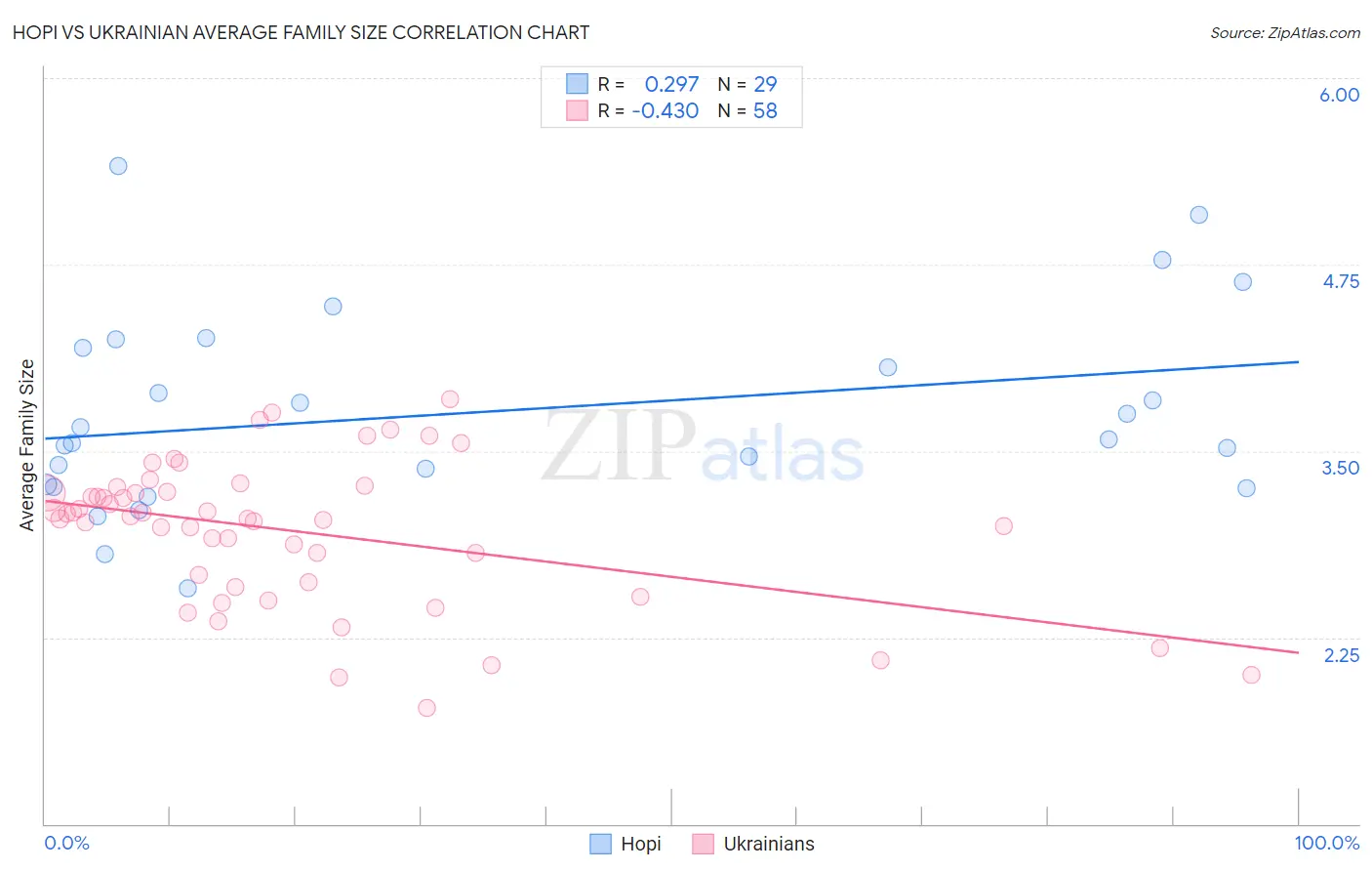 Hopi vs Ukrainian Average Family Size