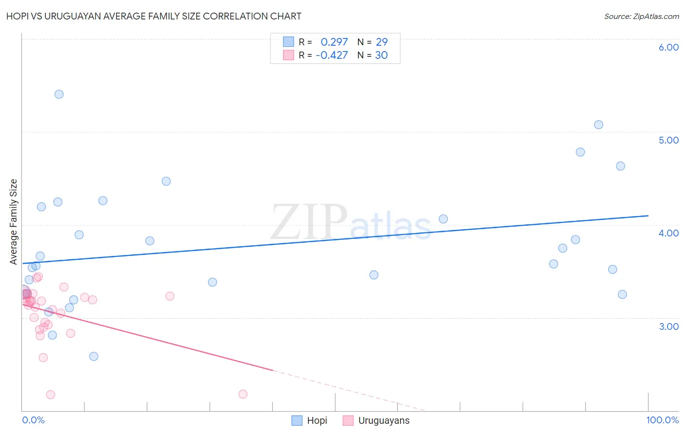 Hopi vs Uruguayan Average Family Size