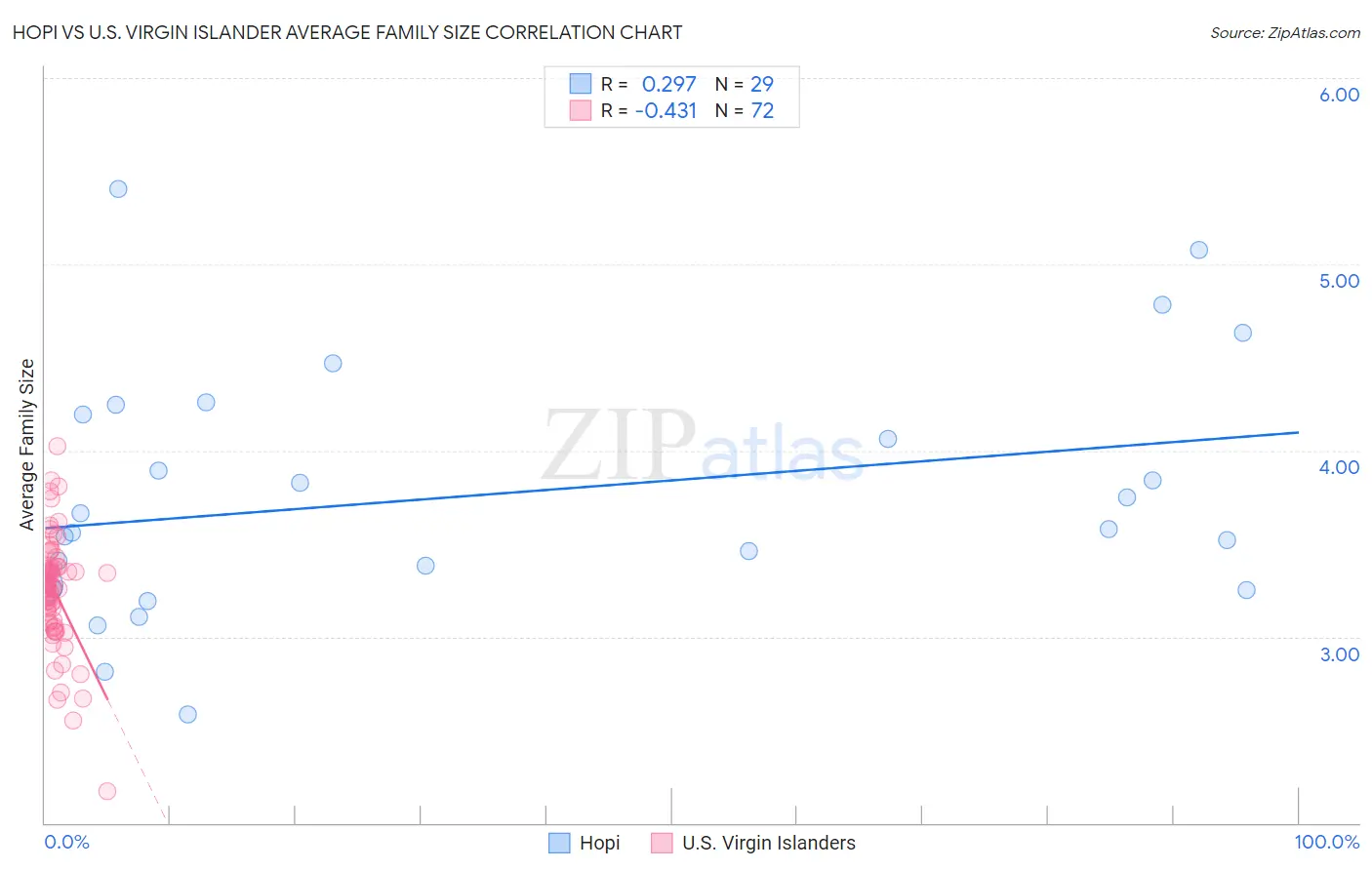 Hopi vs U.S. Virgin Islander Average Family Size