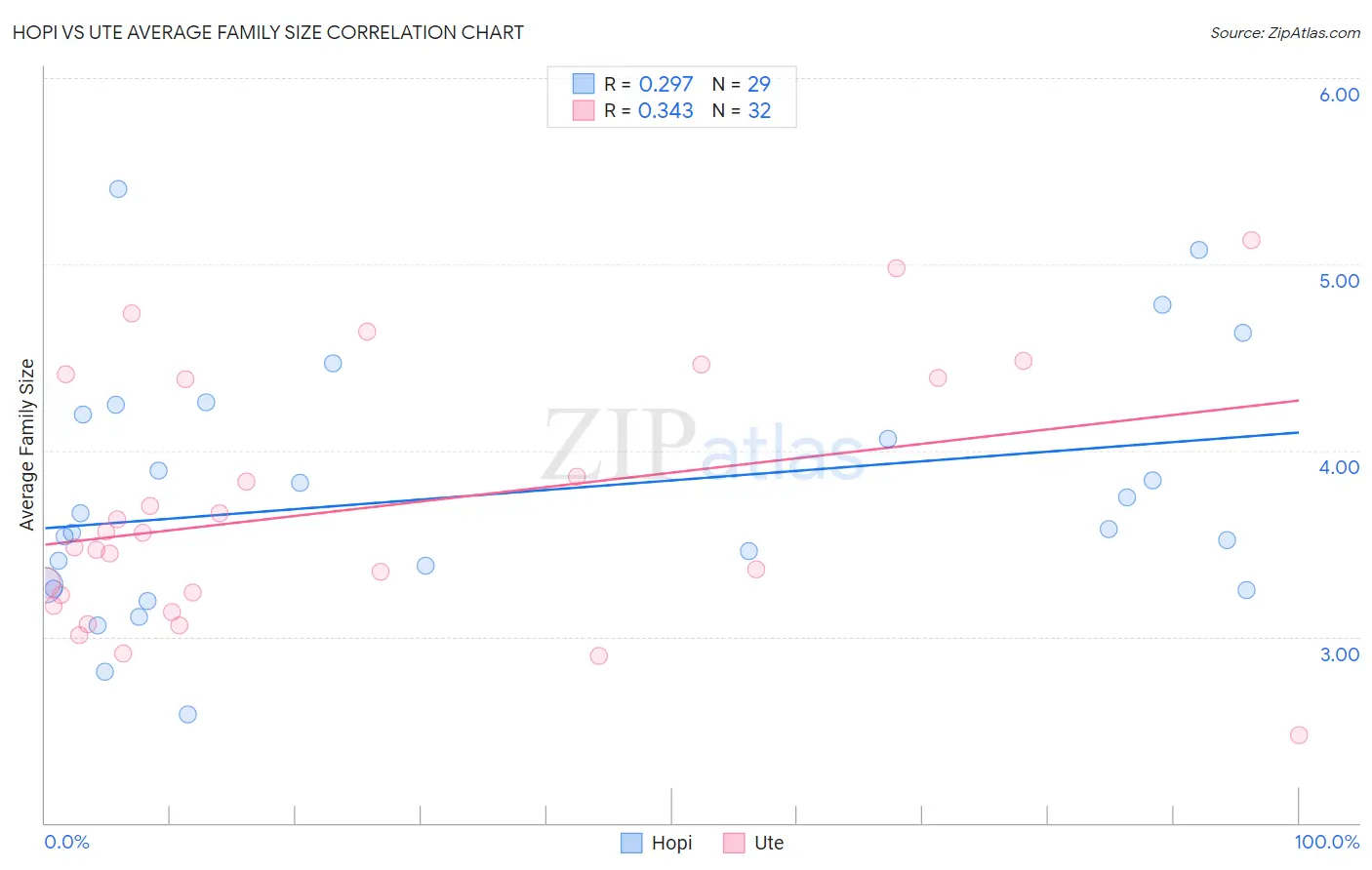 Hopi vs Ute Average Family Size