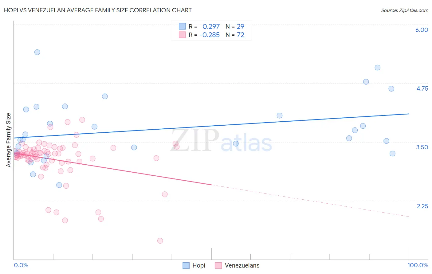 Hopi vs Venezuelan Average Family Size