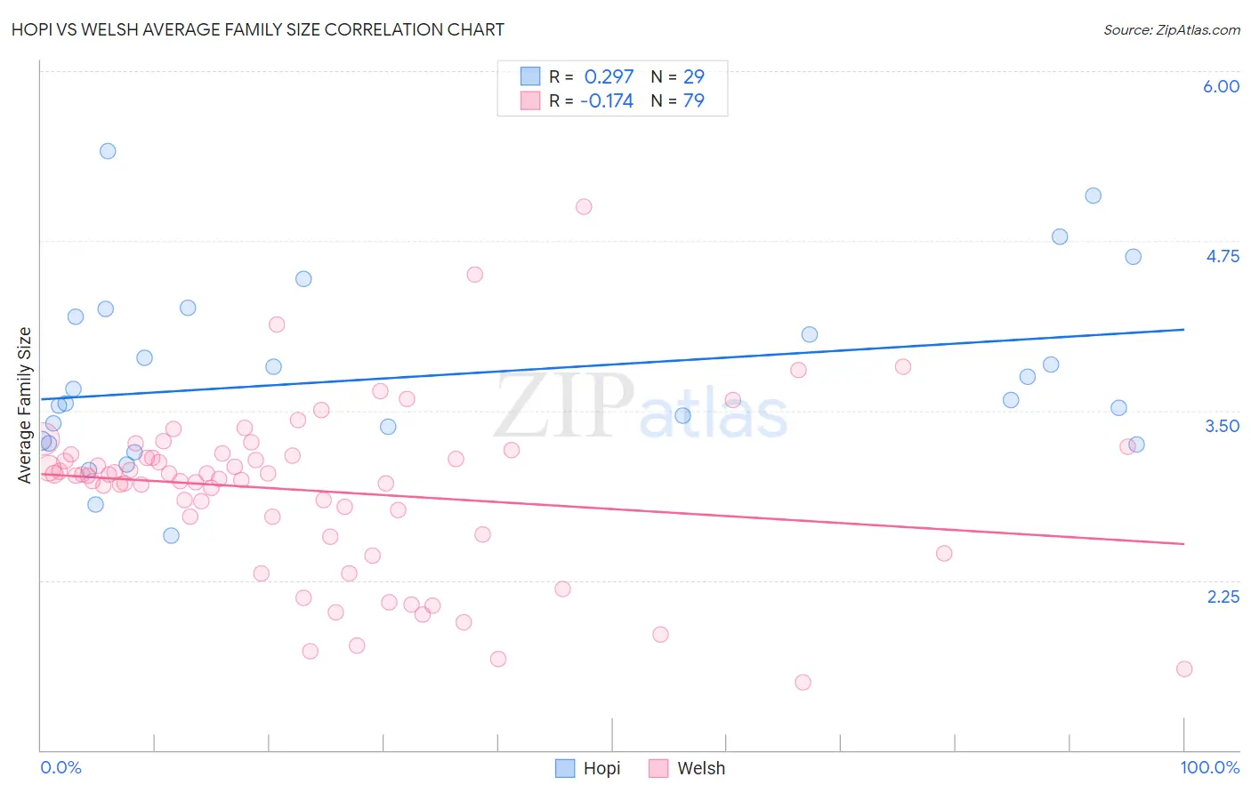 Hopi vs Welsh Average Family Size