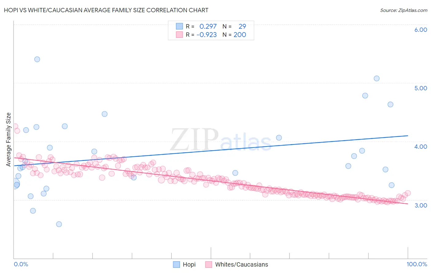 Hopi vs White/Caucasian Average Family Size