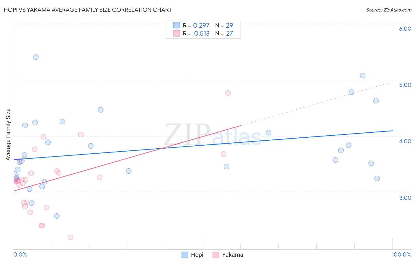 Hopi vs Yakama Average Family Size