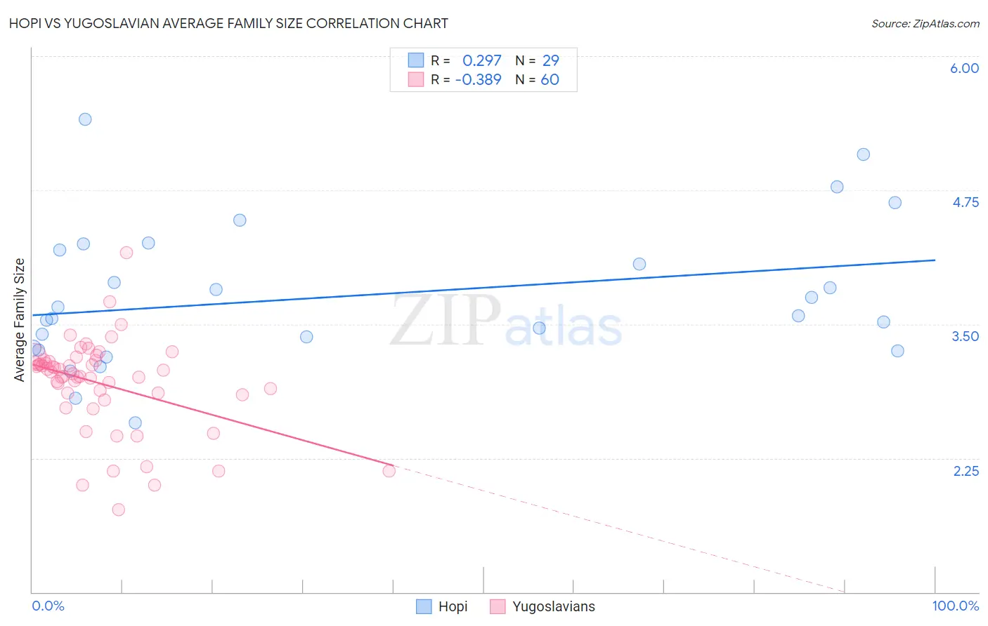 Hopi vs Yugoslavian Average Family Size