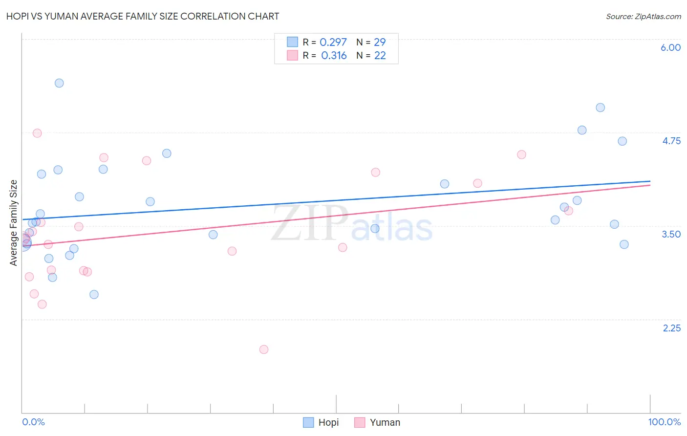 Hopi vs Yuman Average Family Size