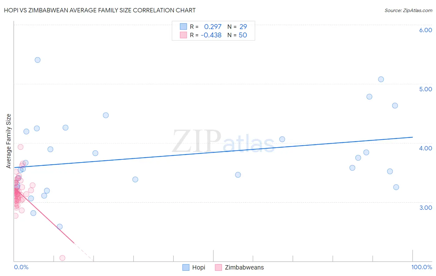 Hopi vs Zimbabwean Average Family Size