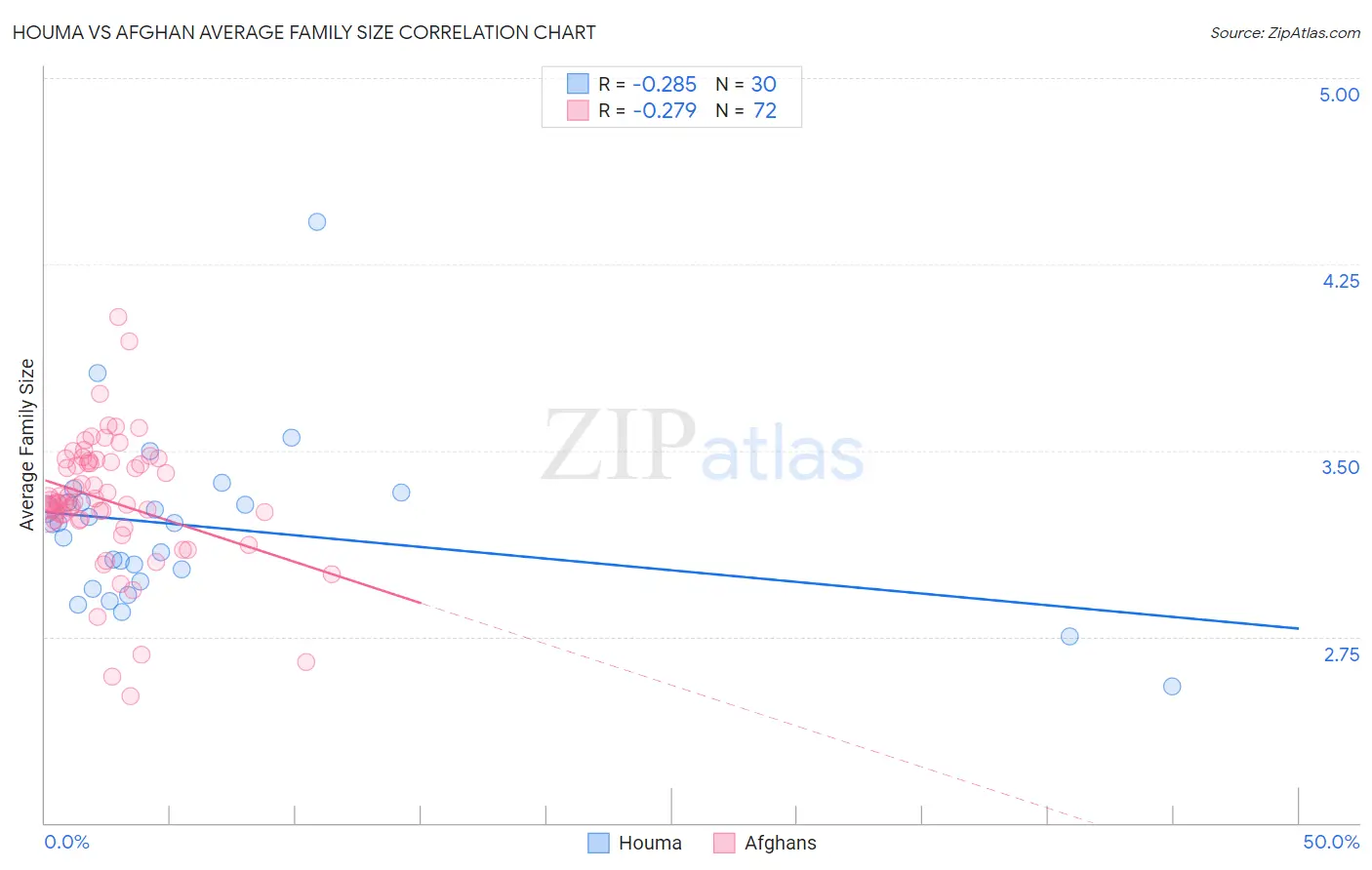 Houma vs Afghan Average Family Size