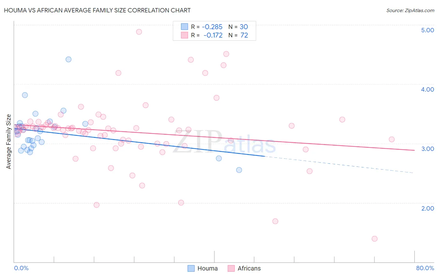 Houma vs African Average Family Size