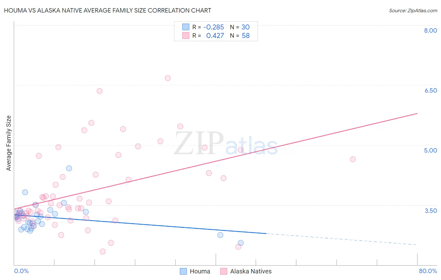 Houma vs Alaska Native Average Family Size