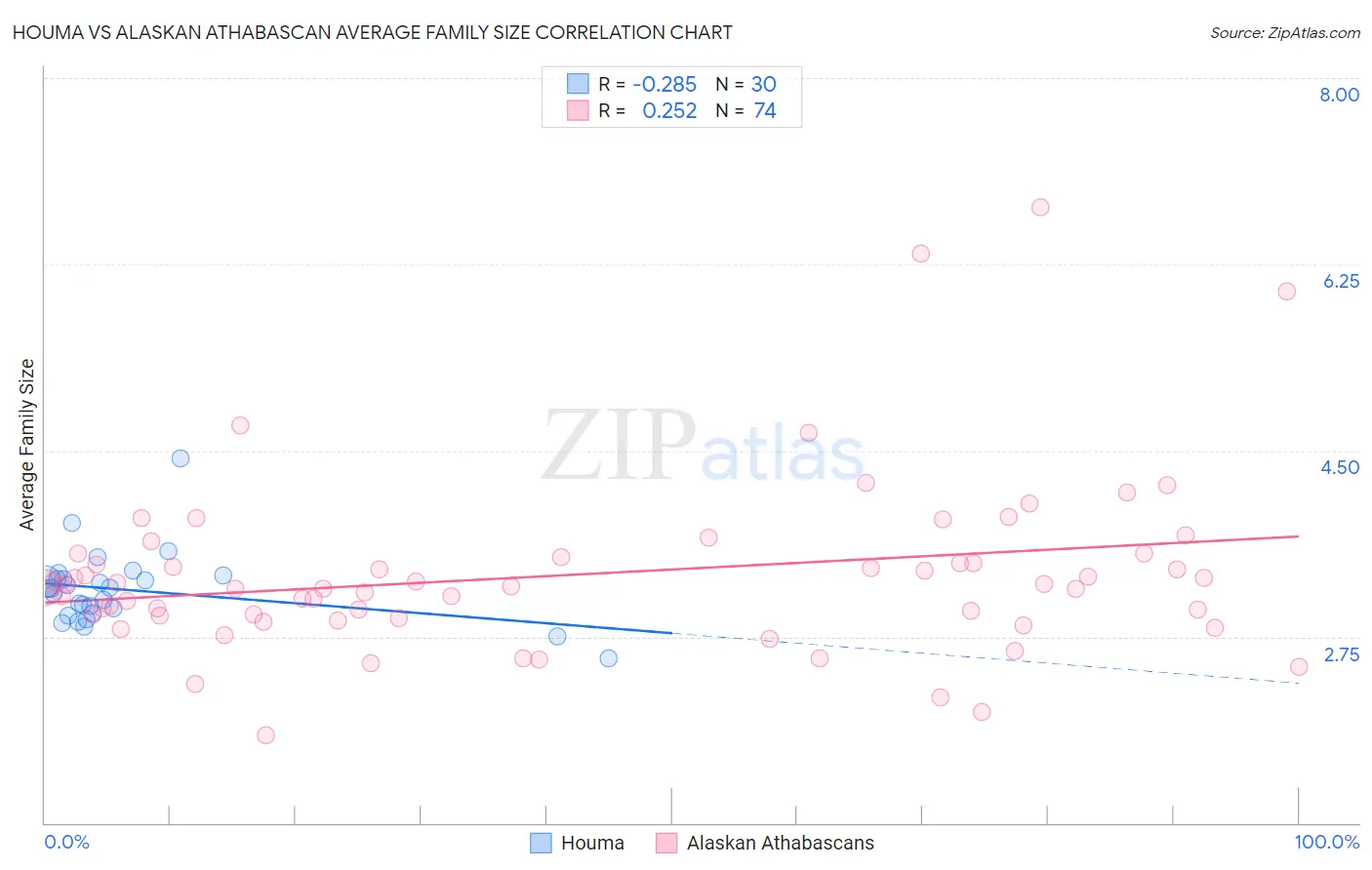 Houma vs Alaskan Athabascan Average Family Size