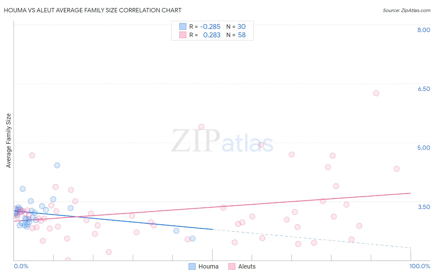 Houma vs Aleut Average Family Size