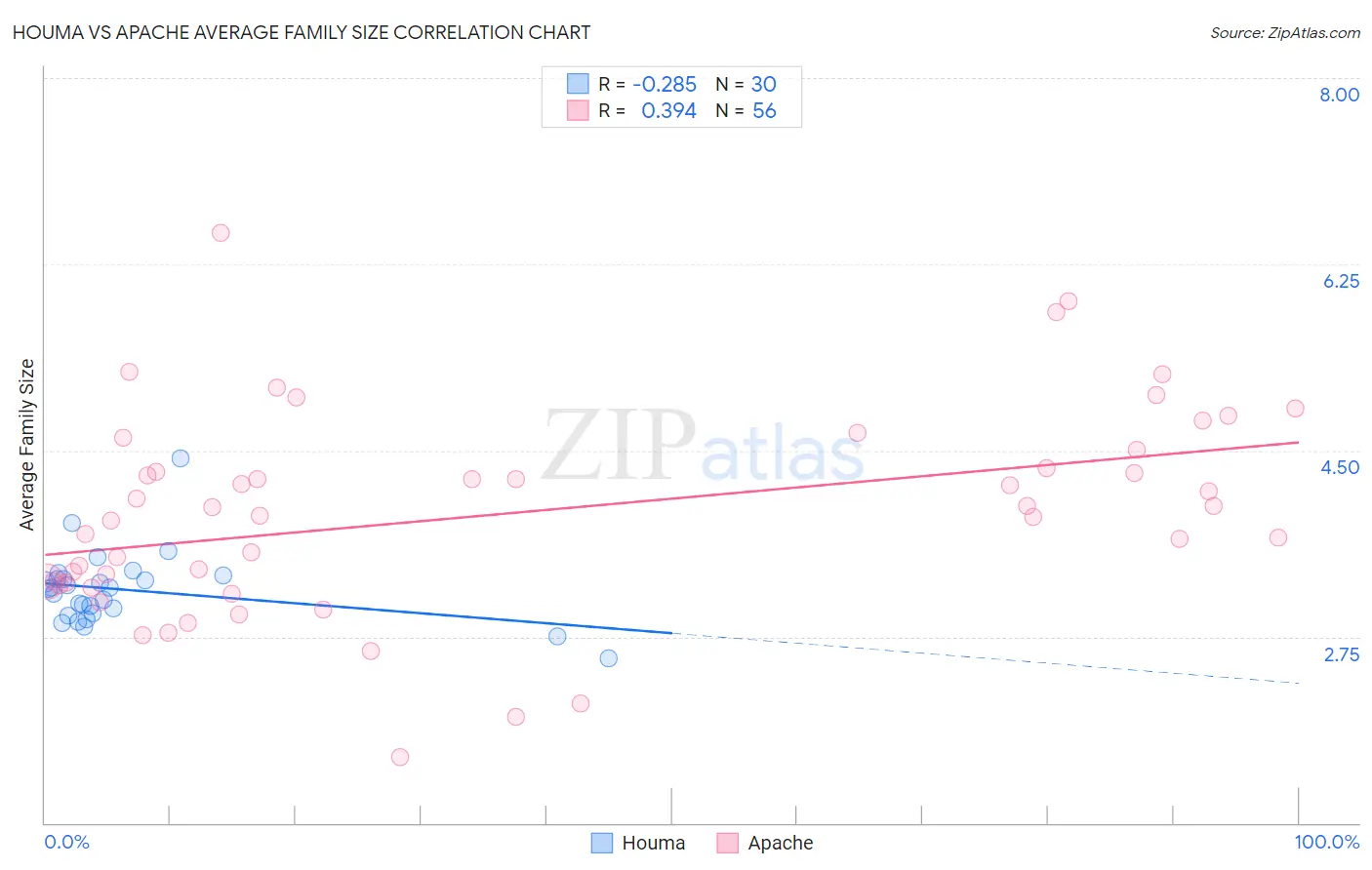 Houma vs Apache Average Family Size
