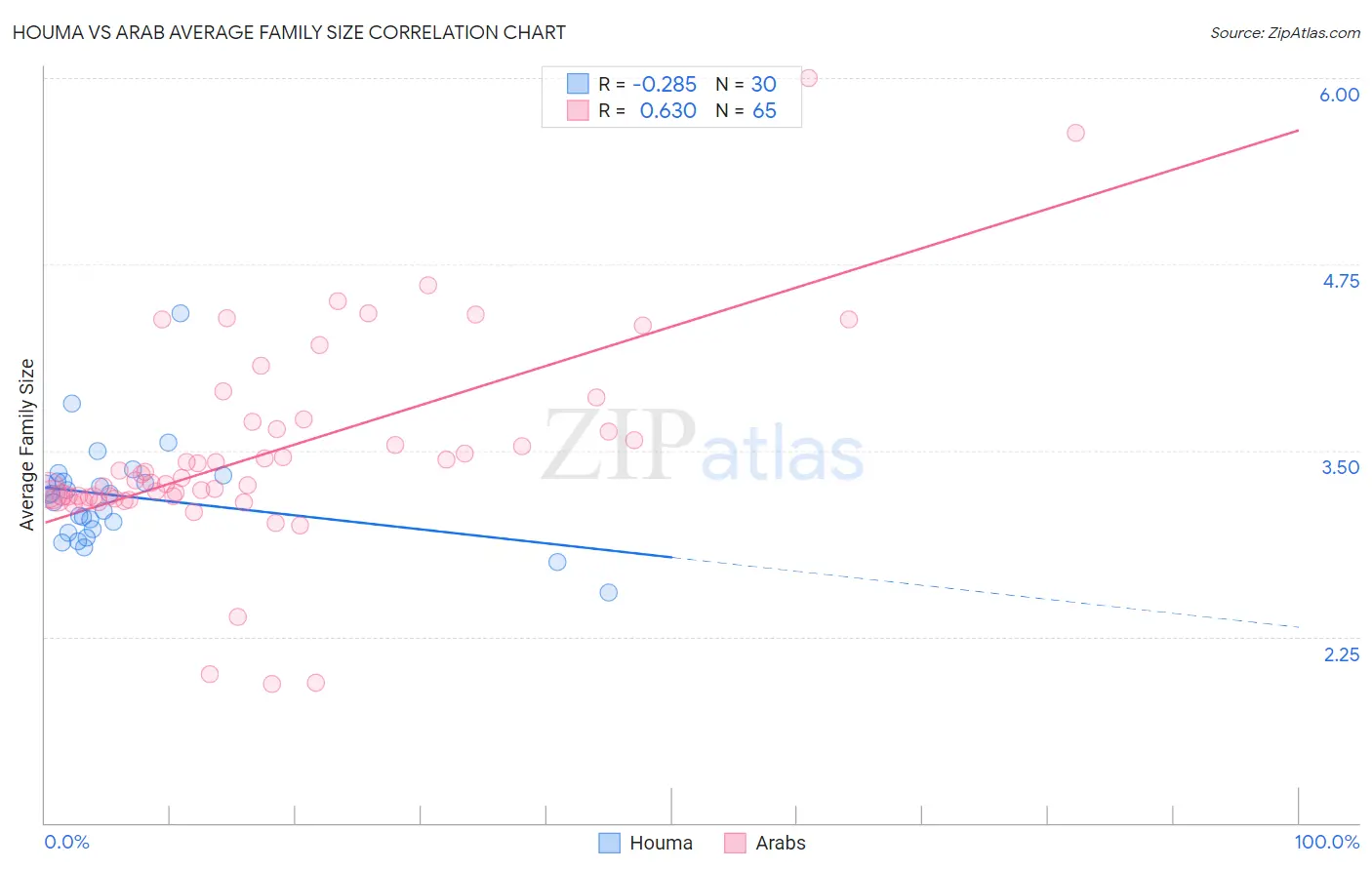 Houma vs Arab Average Family Size