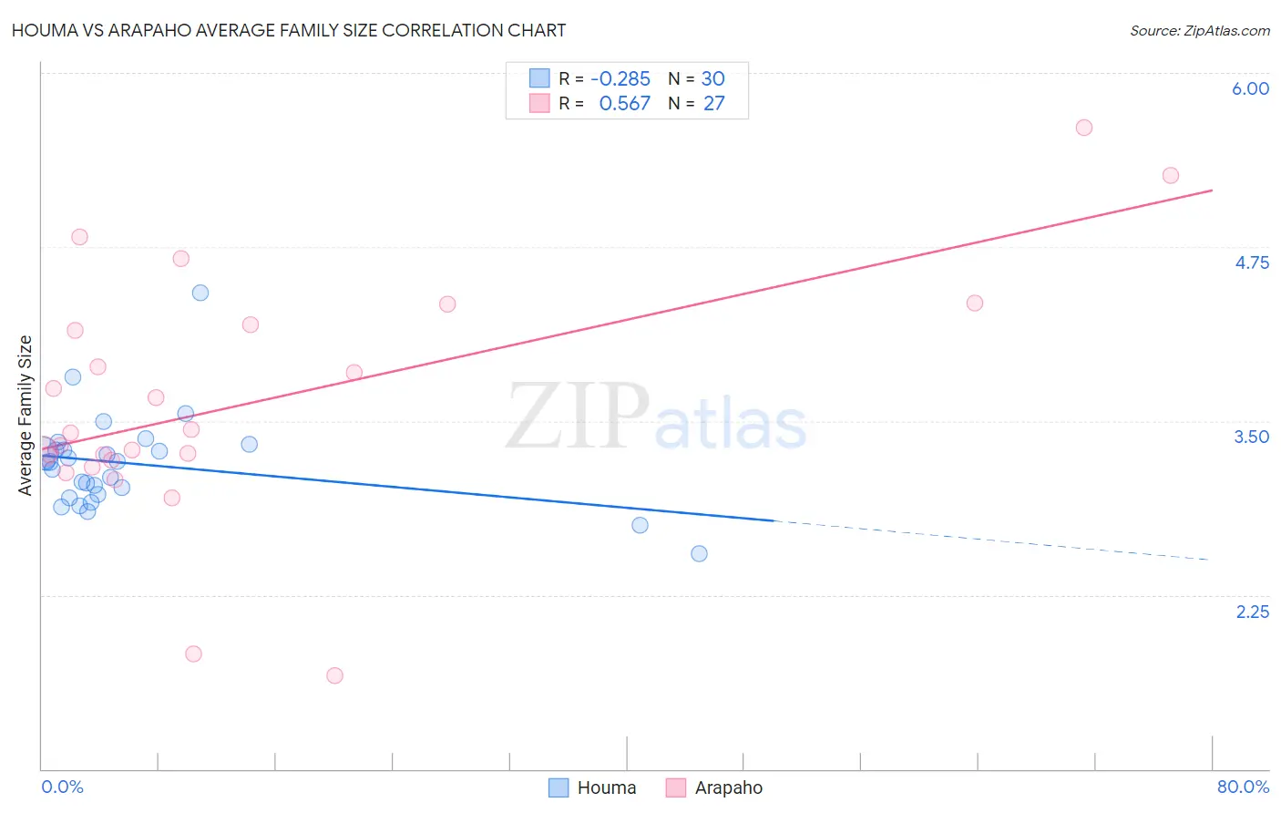 Houma vs Arapaho Average Family Size