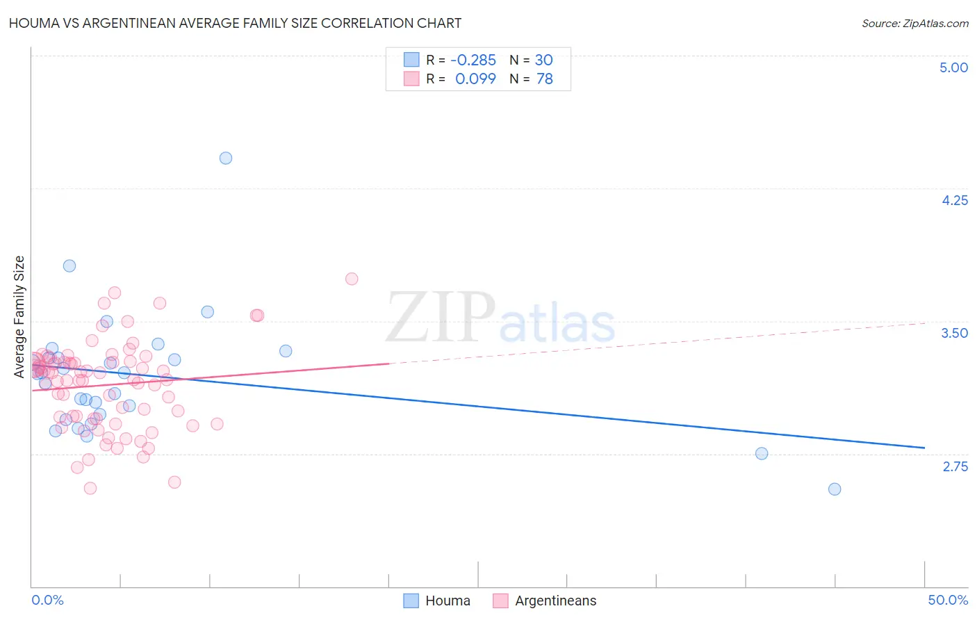 Houma vs Argentinean Average Family Size