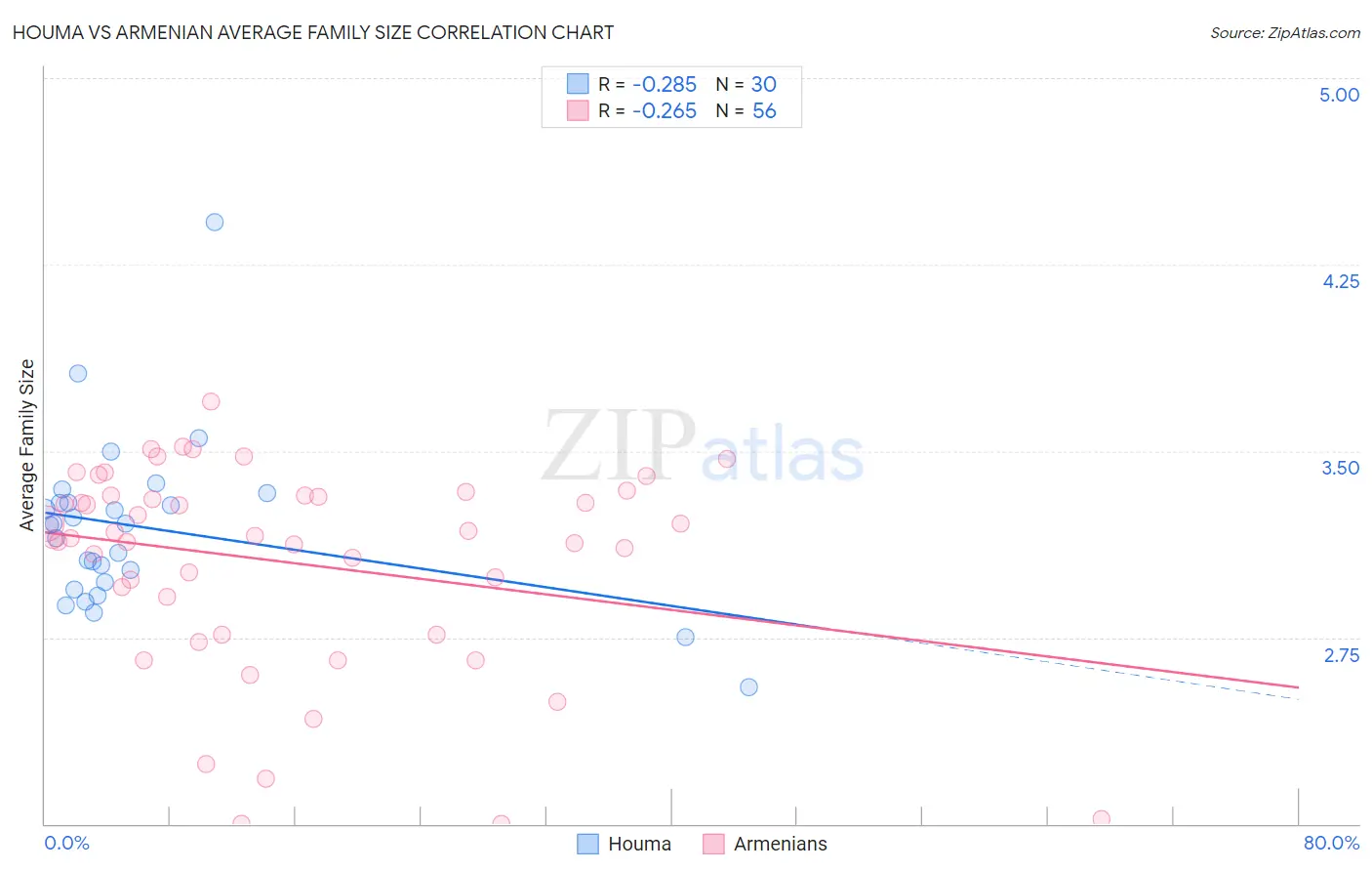 Houma vs Armenian Average Family Size