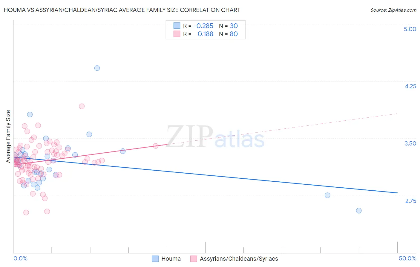 Houma vs Assyrian/Chaldean/Syriac Average Family Size