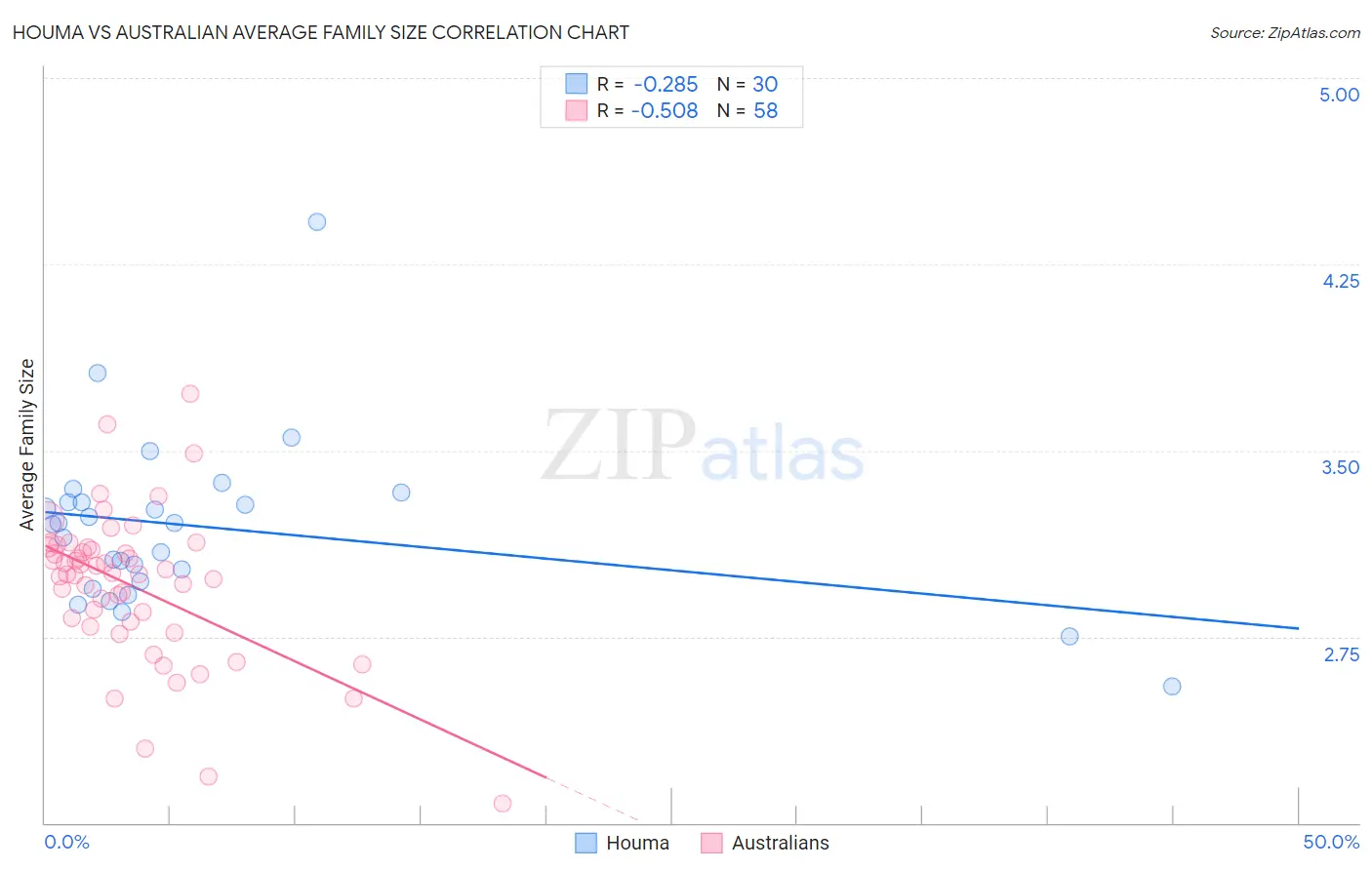 Houma vs Australian Average Family Size