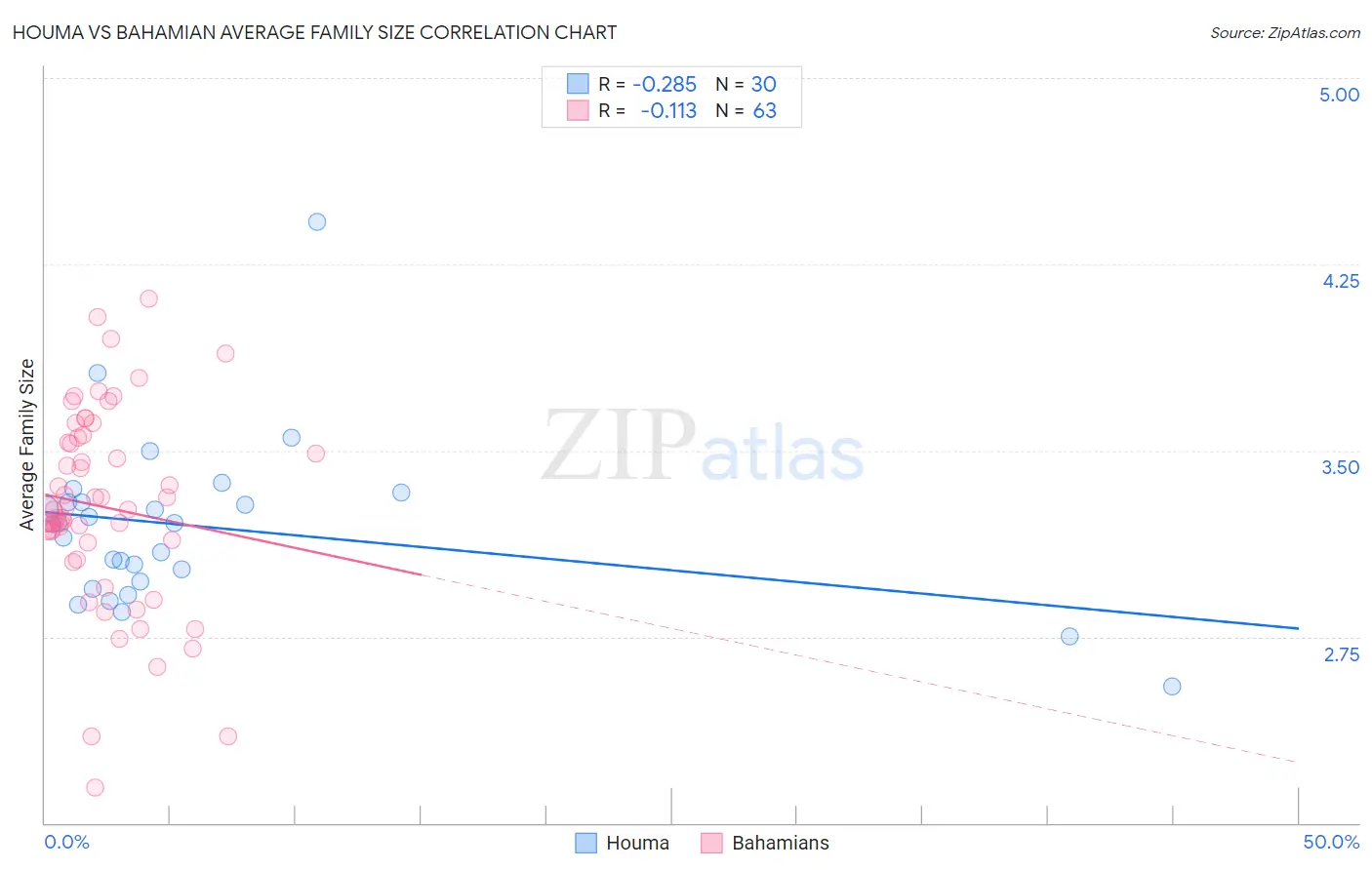 Houma vs Bahamian Average Family Size