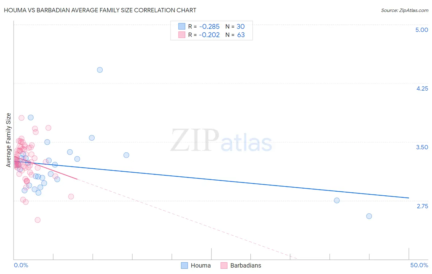 Houma vs Barbadian Average Family Size