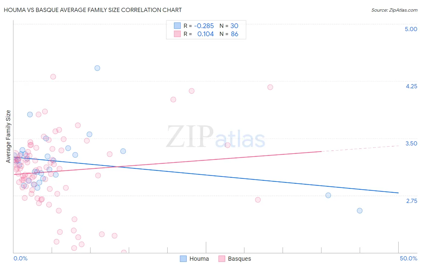 Houma vs Basque Average Family Size