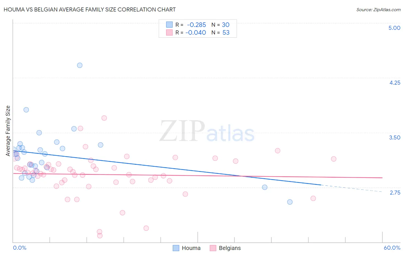 Houma vs Belgian Average Family Size