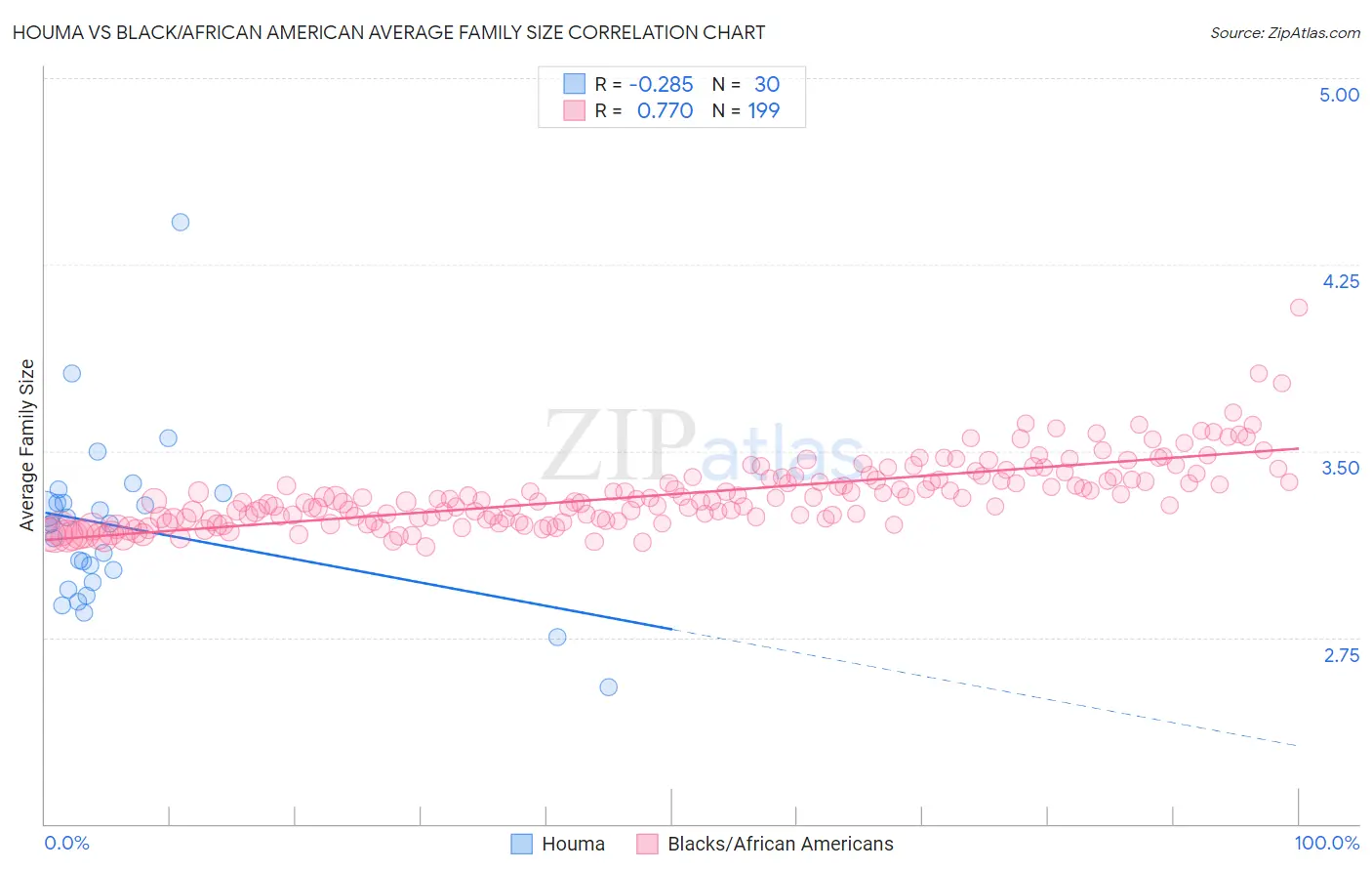 Houma vs Black/African American Average Family Size