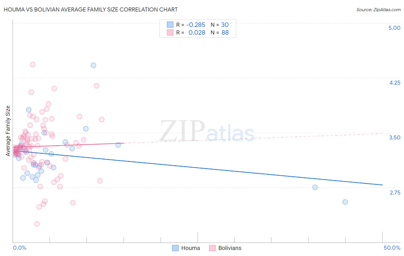 Houma vs Bolivian Average Family Size