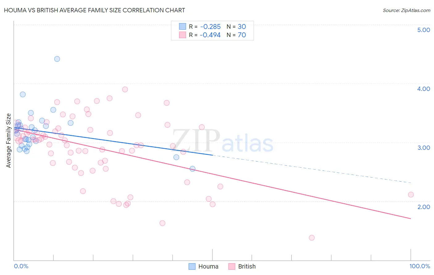 Houma vs British Average Family Size