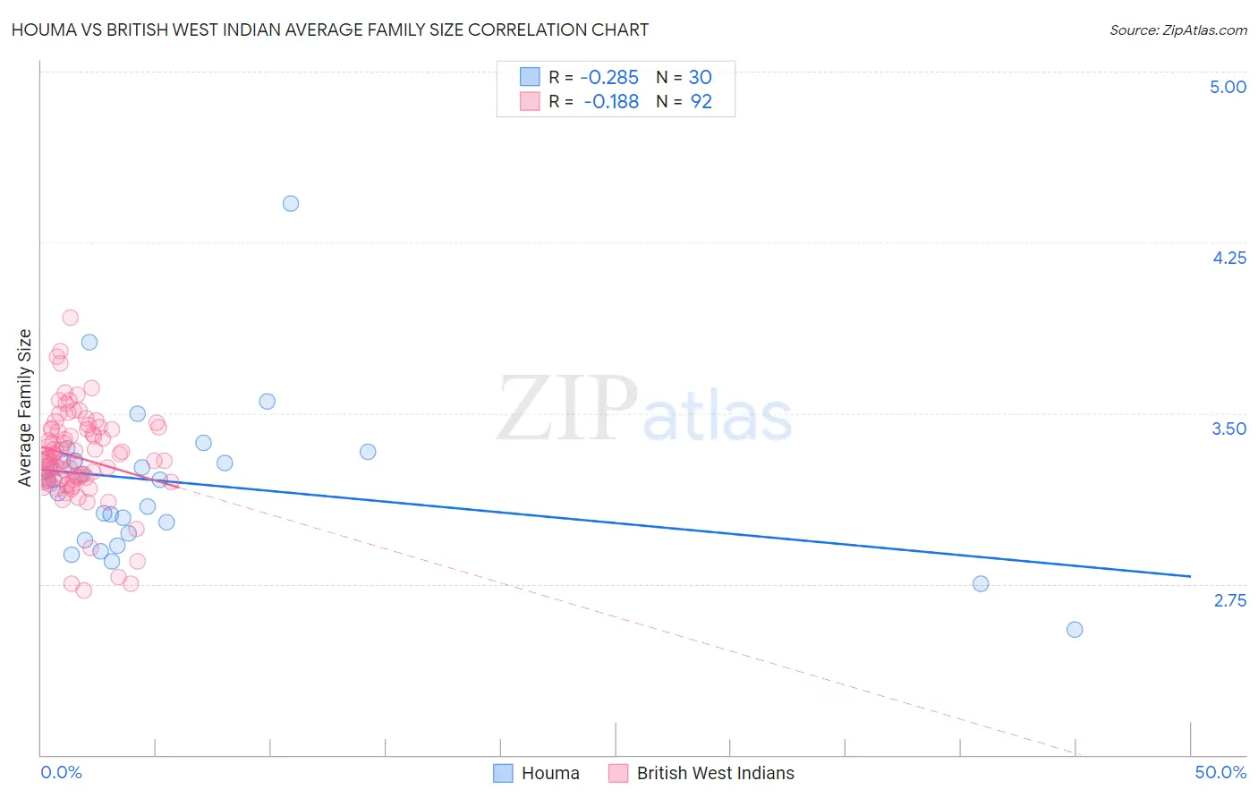 Houma vs British West Indian Average Family Size