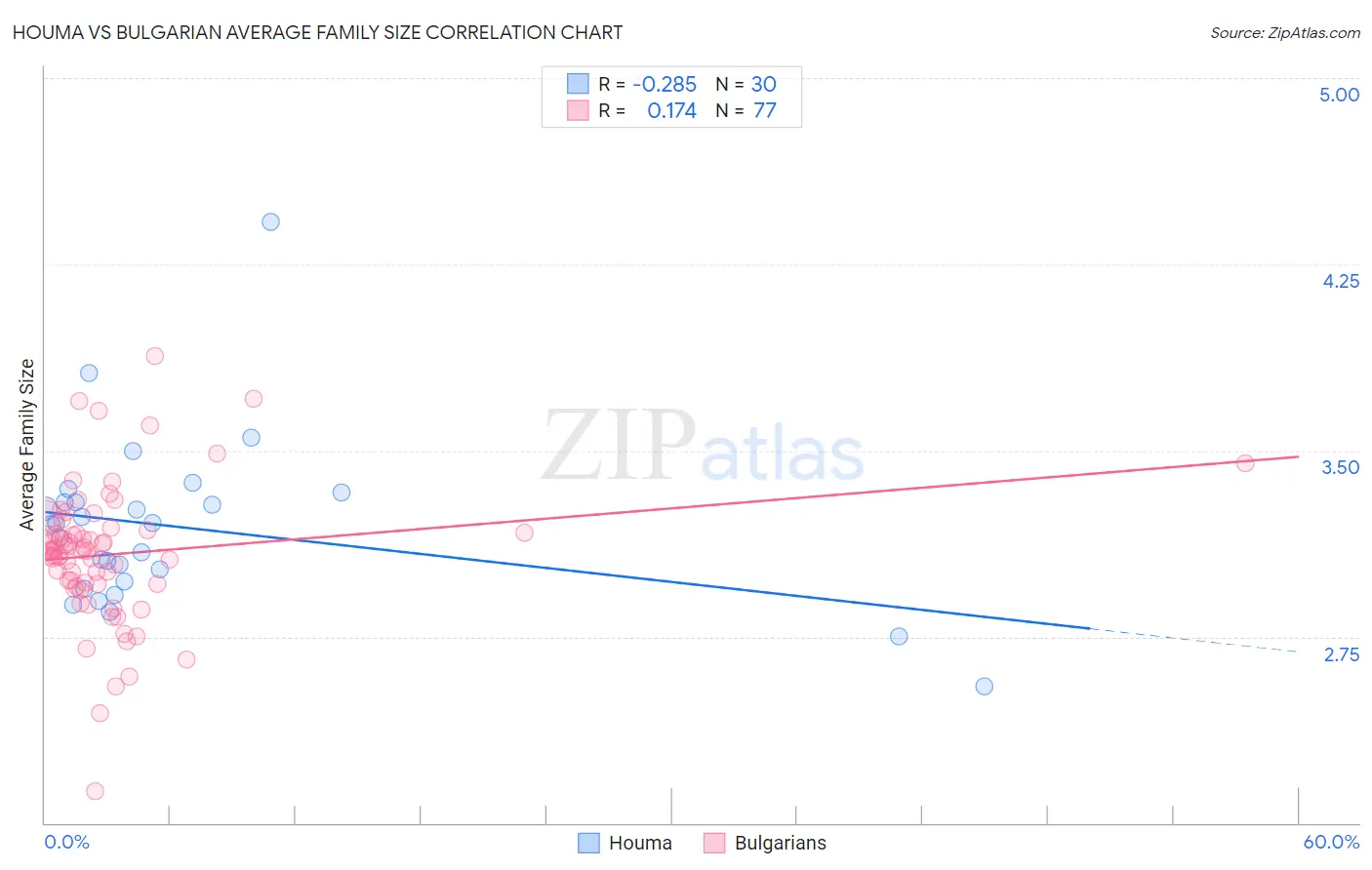 Houma vs Bulgarian Average Family Size