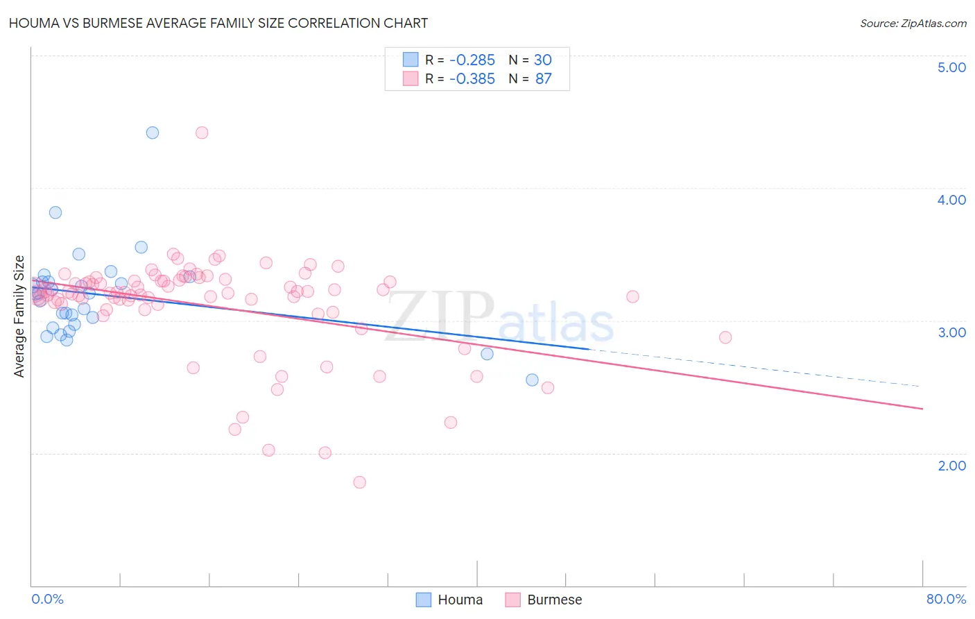 Houma vs Burmese Average Family Size