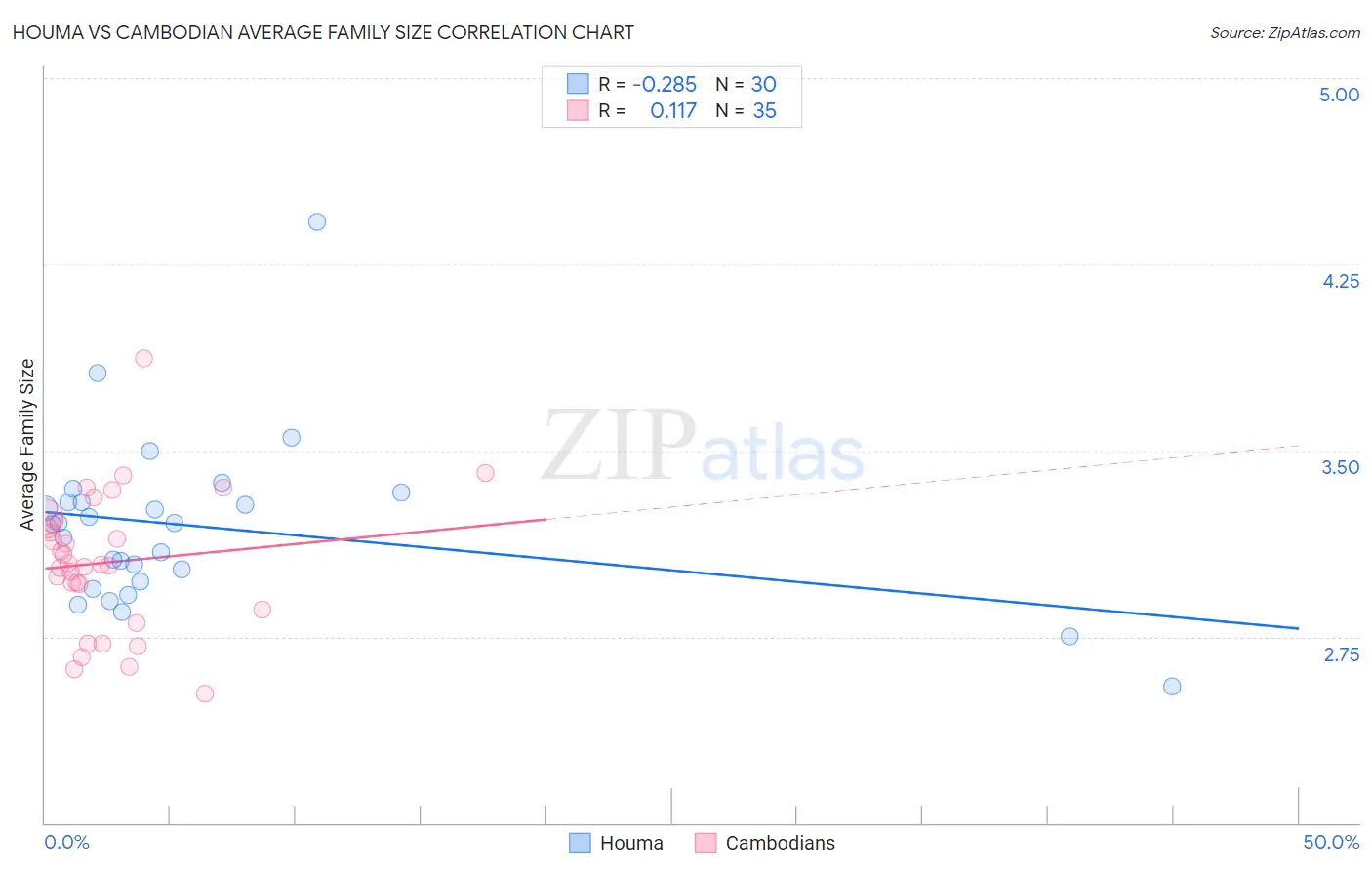 Houma vs Cambodian Average Family Size