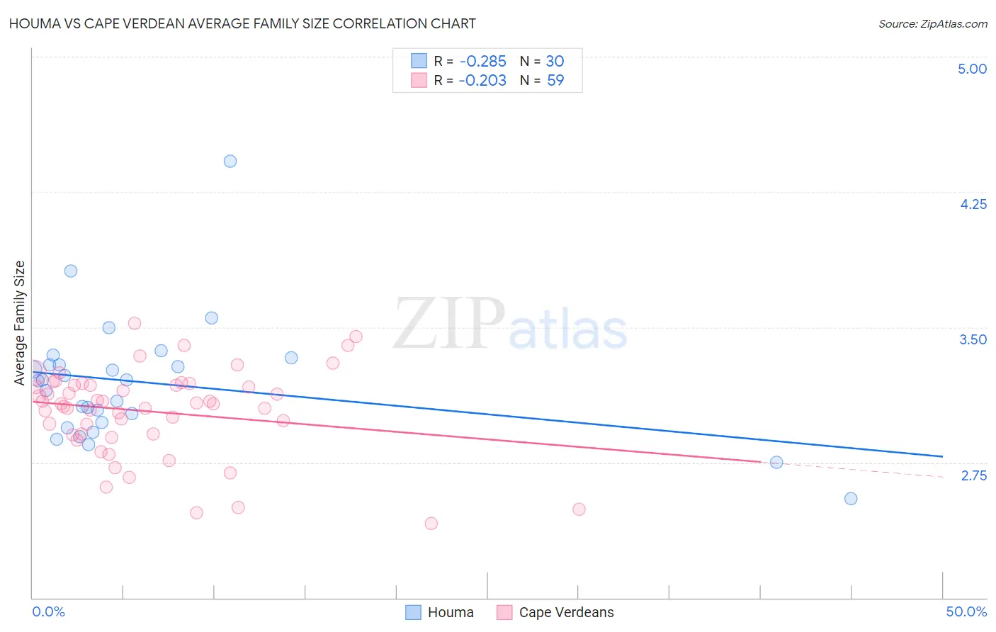 Houma vs Cape Verdean Average Family Size