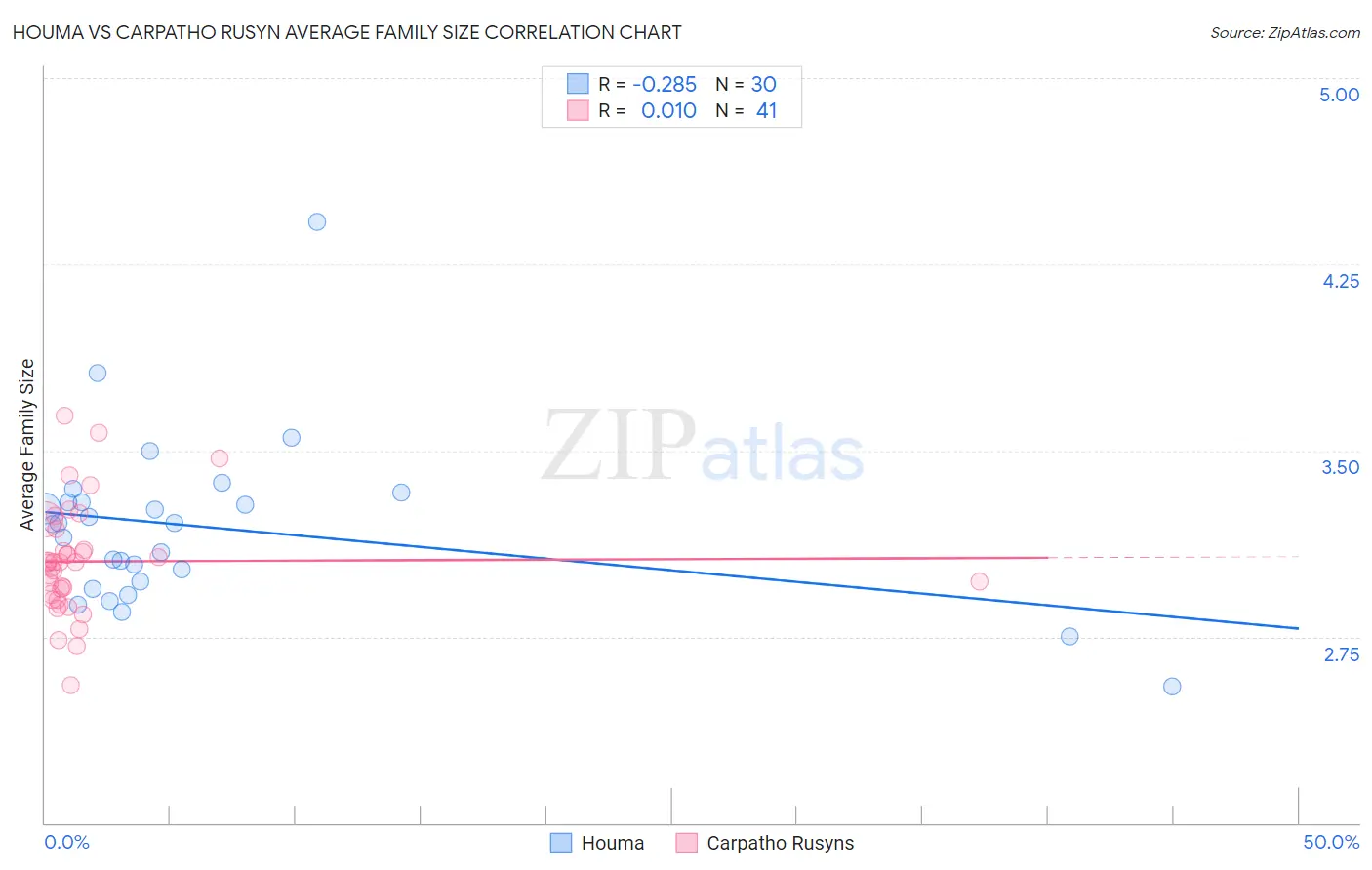 Houma vs Carpatho Rusyn Average Family Size